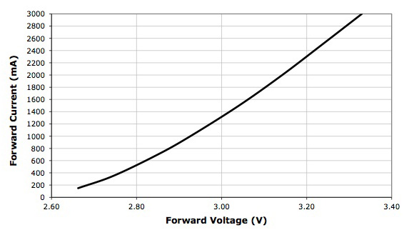 Forward current vs. forward voltage for Cree XLamp XM-L2 Cree XLamp XM-L2 current vs voltage